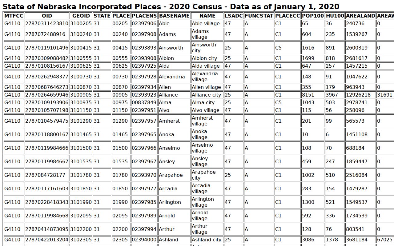 Census incorporated places used for Saline County warrant records city routing